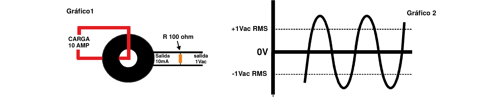 Gráfico de onda senoidal de salida del sensor RSR-1000