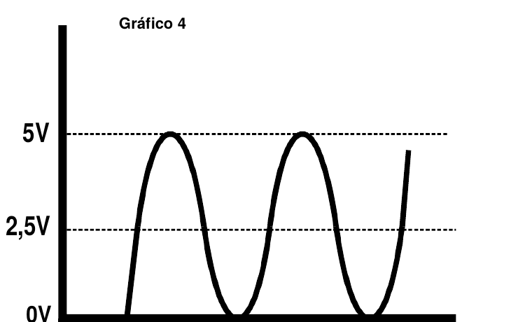 Gráfico de onda positiva montada sobre 2,5V - Sensor RSR-1000